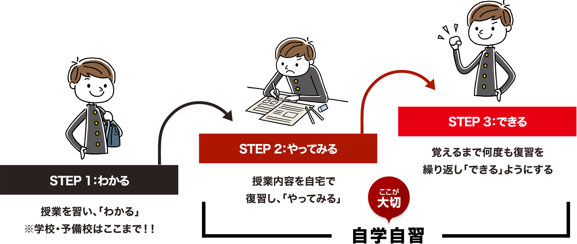 STEP 1：わかる 授業を習い、「わかる」※学校・予備校はここまで！！ ここが大切「自学自習」 STEP 2：やってみる 授業内容を自宅で復習し、「やってみる」 STEP 3：できる 覚えるまで何度も復習を繰り返し「できる」ようにする